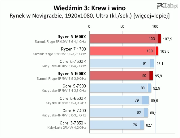 UWAGA: pomiary wydajności w Battlefield 1 zostały przeprowadzone w wersji gry sprzed aktualizacji „They Shall Not Pass” z 14. marca 2017!