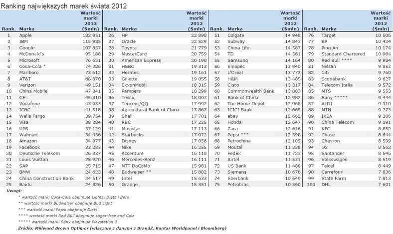 Ranking najcenniejszych marek śwaita 2012