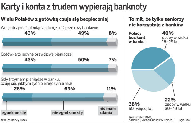 Karty i konta z trudem wypierają banknoty