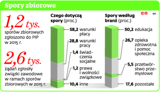 Spory zbiorowe