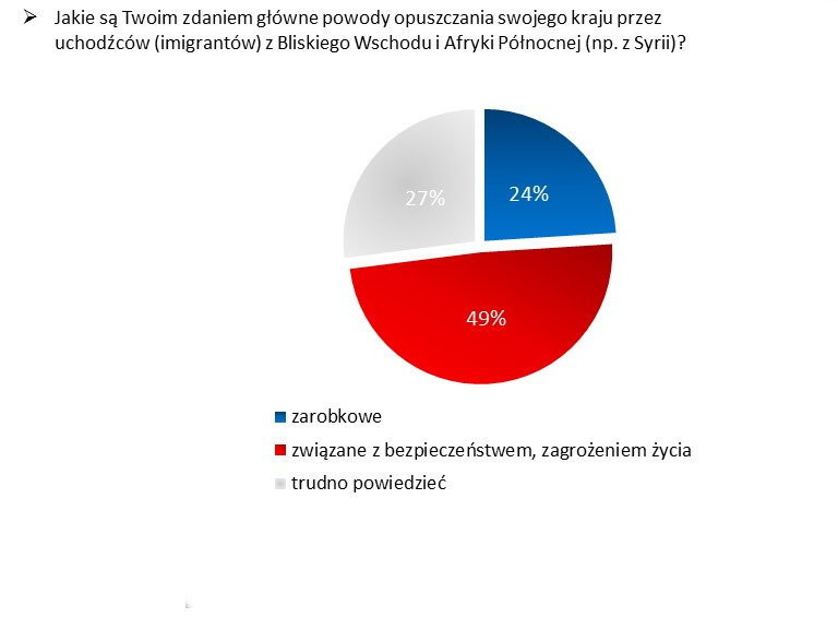 Jakie są Twoim zdaniem główne powody opuszczania swojego kraju przez uchodźców (imigrantów) z Bliskiego Wschodu i Afryki Północnej (np. z Syrii)?, fot. tajnikipolityki.pl