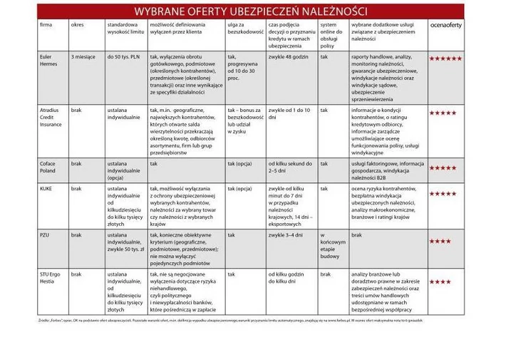 Wybrane oferty ubezpieczeń należności