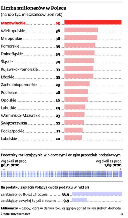Liczba milionerów w Polsce