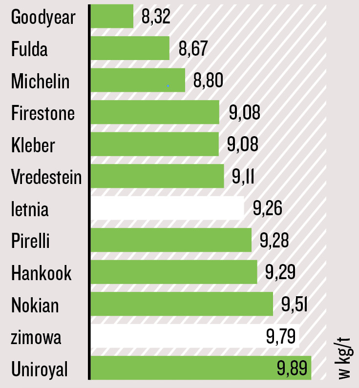 Test opon całorocznych 205/55 R 16 - opory toczenia