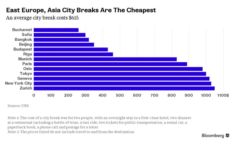 Turystyczne koszty w poszczególnych miastach