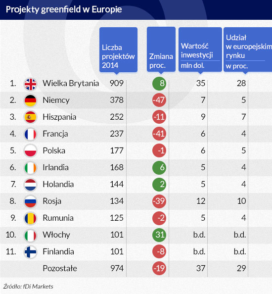 Projekty greenfield w Europie (infografika Dariusz Gąszczyk)