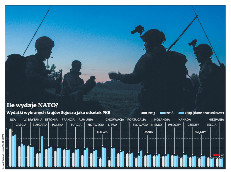 Ile wydaje NATO?
