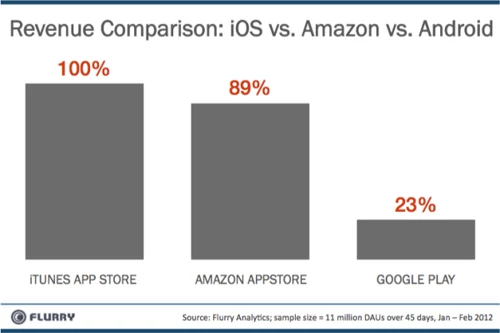 Amazon i Apple przyzwyczaili swoich klientów do płacenia, Google - do tego, że wszystko jest za darmo