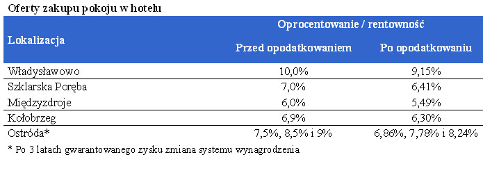 Oferty zakupu pokoju w hotelu