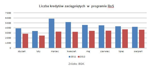 Liczba kredytów zaciągniętych w  programie RnS