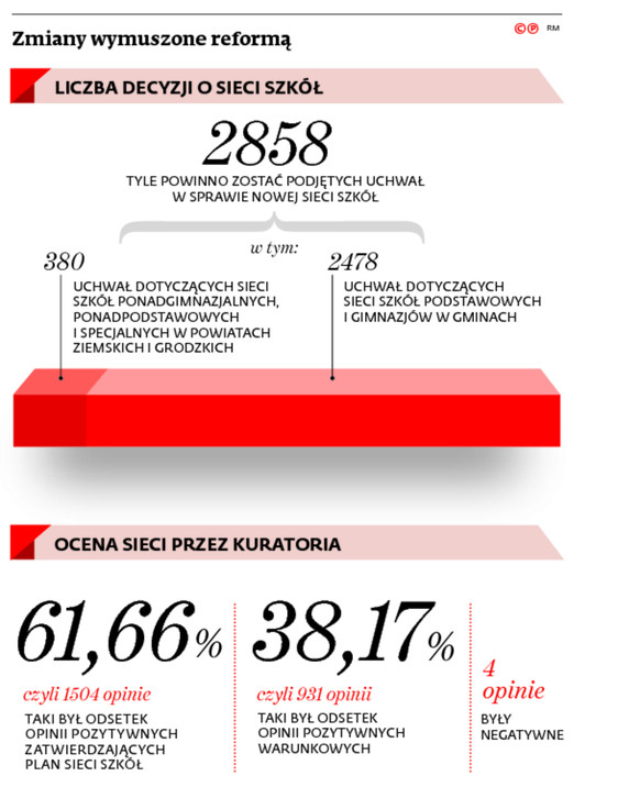 Zmiany wymuszone reformą