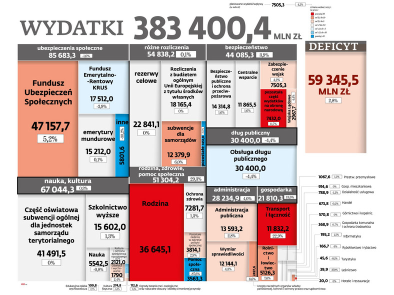 Budżet 2017 - wydatki