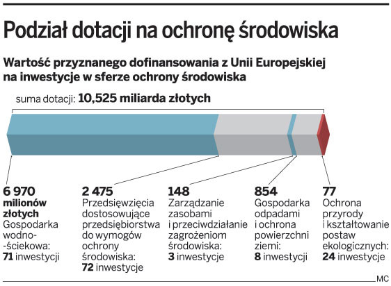 Podział dotacji na ochronę środowiska