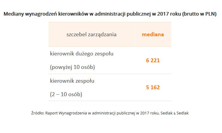 Mediany wynagrodzeń kierowników w administracji publicznej w 2017 roku - wynagrodzenia.pl