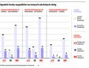 Spadek liczby wypadków na nowych odcinkach dróg