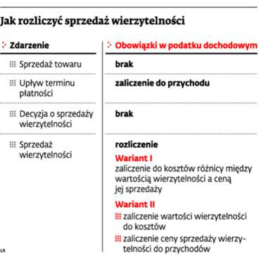 Jak rozliczyć sprzedaż wierzytelności