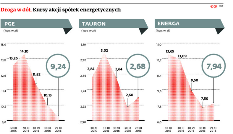 Droga w dół. Kursy akcji spółek energetycznych