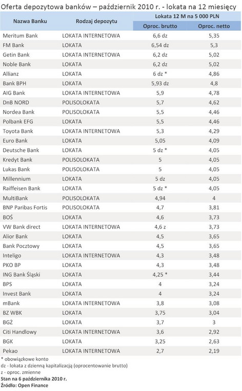 Oferta depozytowa banków – październik 2010 r. - lokata na 12 miesięcy