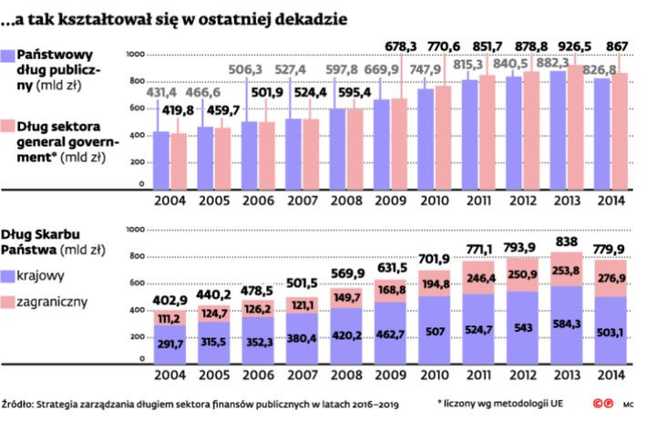 Tak kształtował się dług w ostatniej dekadzie