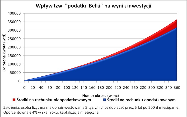 Wpływ tzw. podatku Belki na wynik inwestycji 2