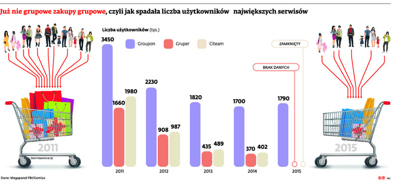 Już nie grupowe zakupy grupowe, czyli jak spadała liczba użytkowników największych serwisów