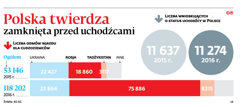 Polska twierdza zamknięta przed uchodźcami