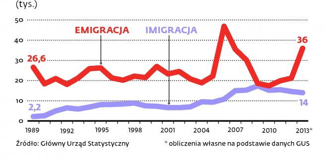 Migracje zagraniczne ludności Polski na pobyt stały