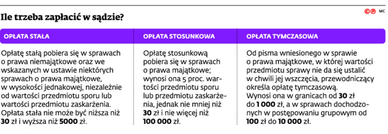 Ile trzeba zapłacić w sądzie?