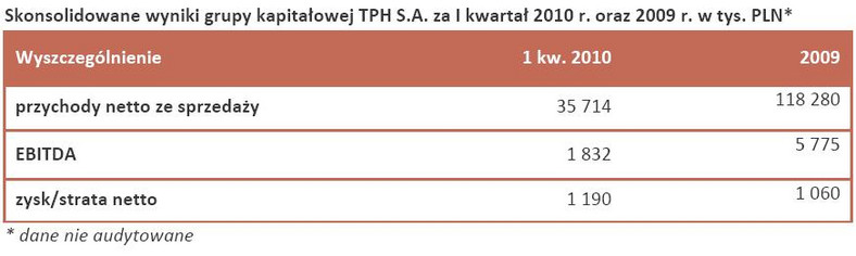 Tele-Polska Holding S.A. - wyniki finansowe za I kwartał 2010 r.