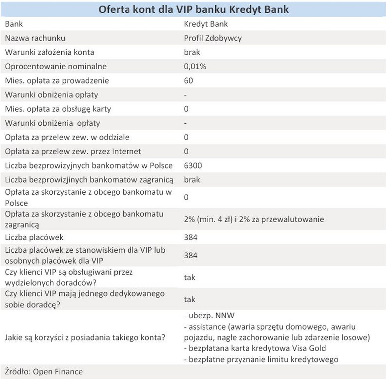 Oferta kont dla VIP banku Kredyt Bank - grudzień 2010 r.