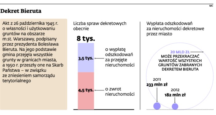 Dekret Bieruta