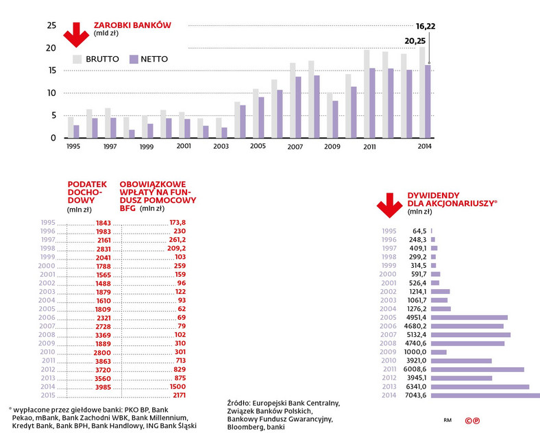 Zarobki, podatki i dywidendy banków
