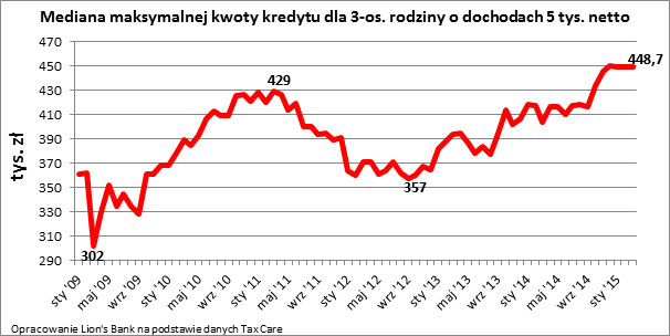 Mediana maksymalnej kwoty kredytu dla 3-os. rodziny