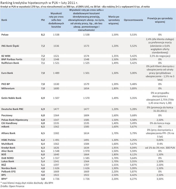 Ranking kredytów hipotecznych w PLN – luty 2011 r.