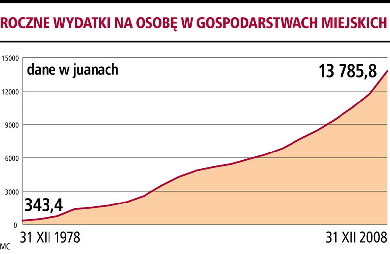 Roczne wydatki na osobę w gospodarstwach miejskich Źr. Bloomberg