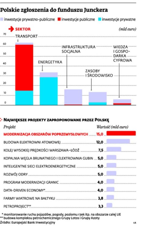 Polskie zgłoszenia do funduszu Junckera