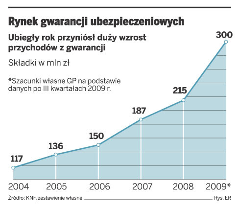 Rynek gwarancji ubezpieczeń