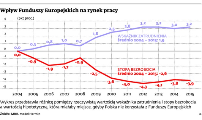 Wpływ Funduszy Europejskich na rynek pracy