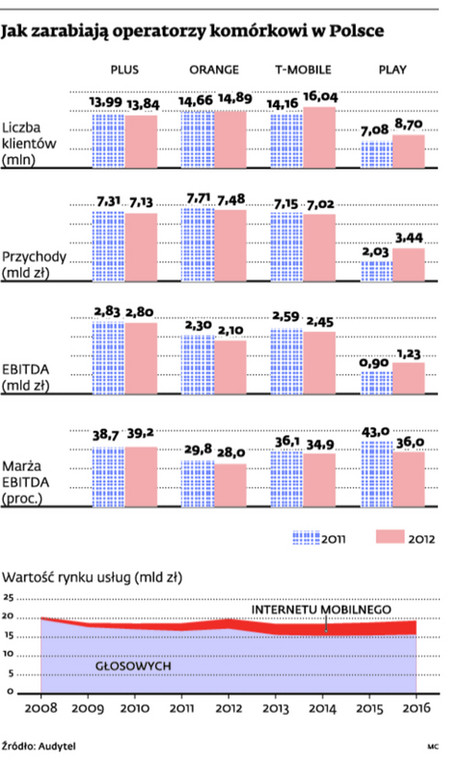 Jak zarabiają operatorzy komórkowi w Polsce