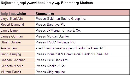 Najbardziej wpływowi bankierzy, źródło: Bloomberg Markets