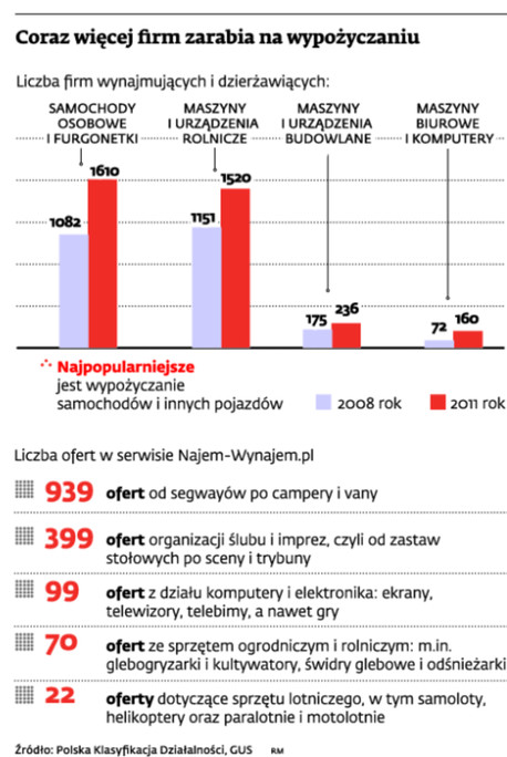 Coraz więcej firm zarabia na wypożyczaniu