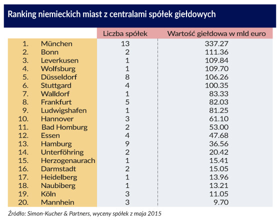 Ranking niemieckich miast z centrami spółek giełdowych