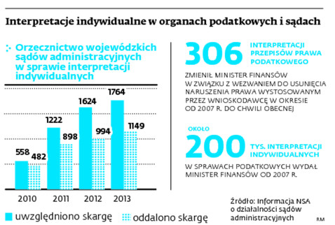 Interpretacje indywidualne w organach podatkowych i sądach