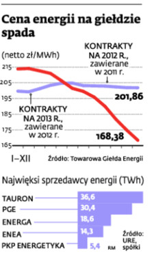 Cena energii na giełdzie spada