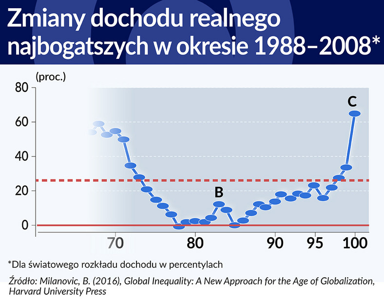 Zmiany dochodu realnego najbogatszych w okresie 1988-2008