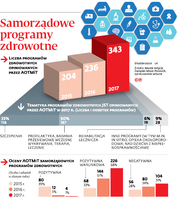 Samorządowe programy zdrowotne