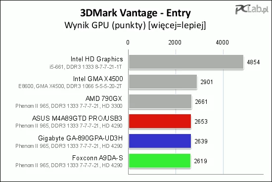 Ponownie wysoki wynik układu Intel HD Graphics
