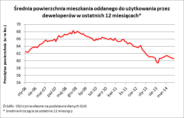 Średnia powierzchnia mieszkania oddanego do użytkowania przez deweloperów w ostatnich 12 miesiącach