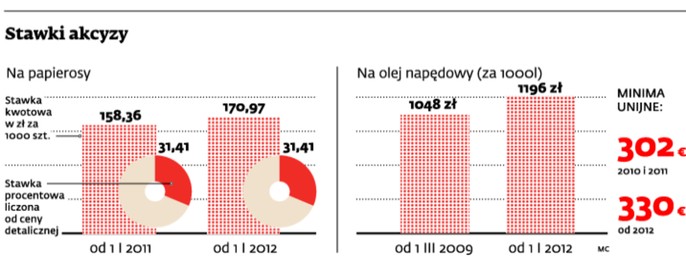 Stawki akcyzy