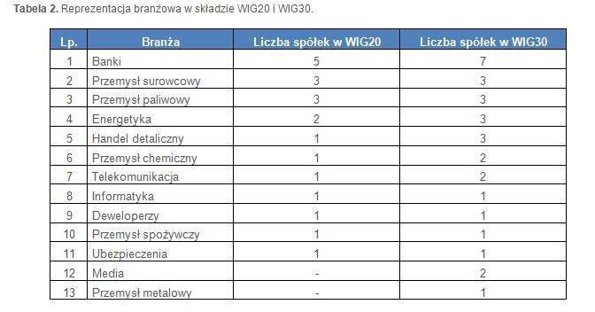 Tabela 2. Reprezentacja branżowa w składzie WIG20 i WIG30.